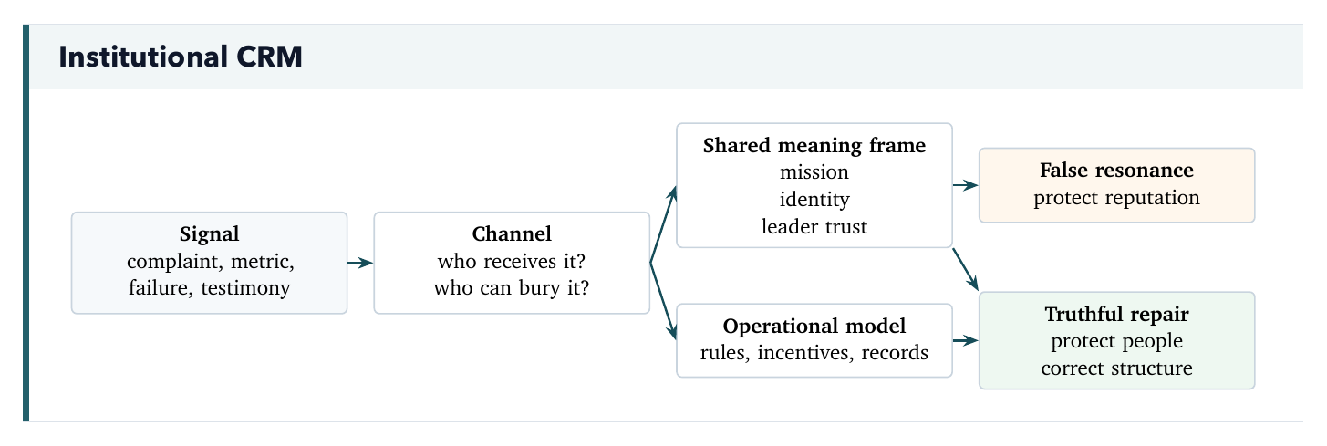 Institutional CRM
