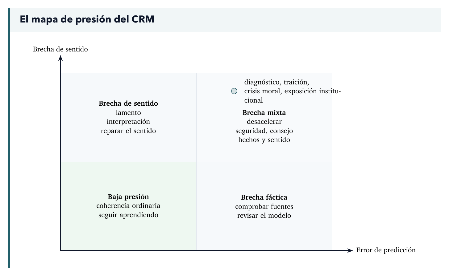 El mapa de presión del CRM