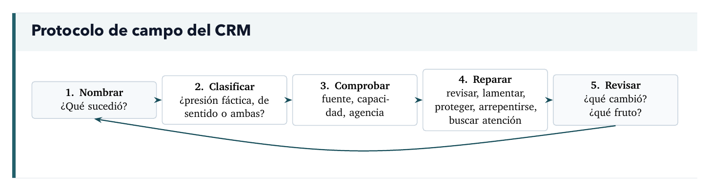 Protocolo de campo del CRM