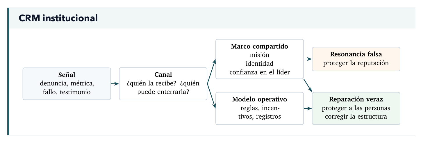CRM institucional