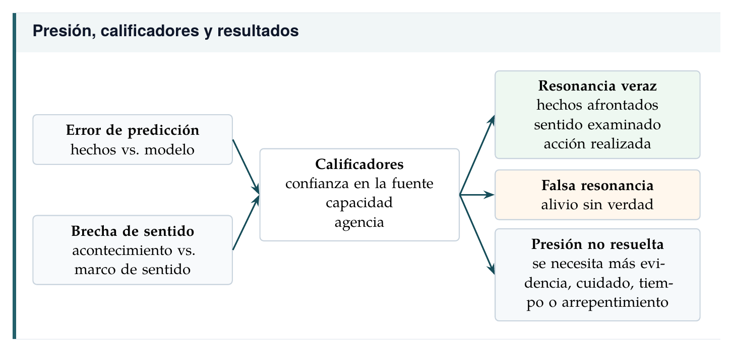Presión, calificadores y resultados