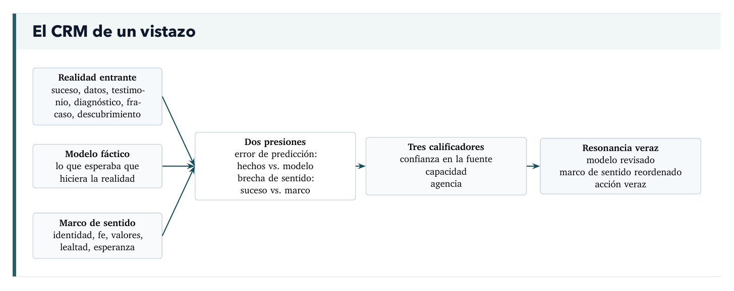 El CRM de un vistazo