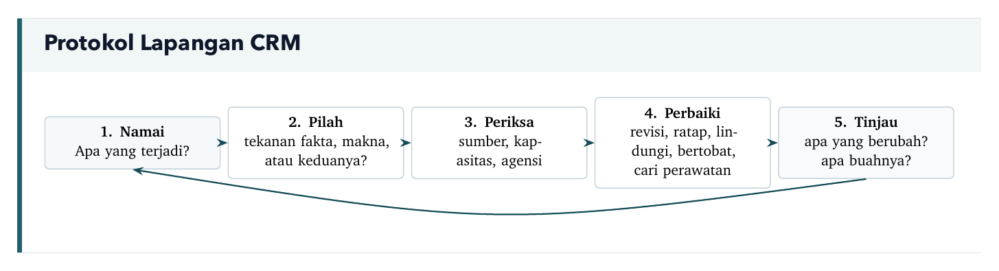 Protokol Lapangan CRM