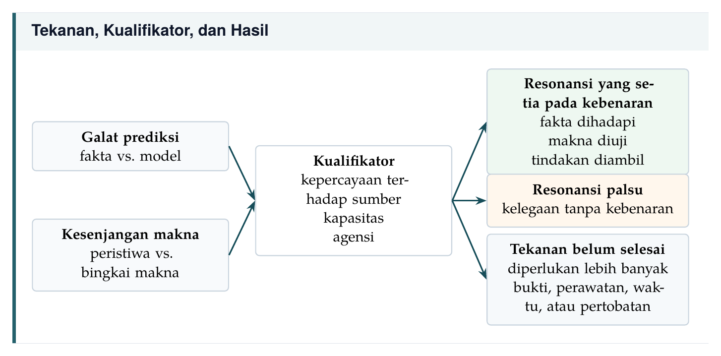 Tekanan, Kualifikator, dan Hasil