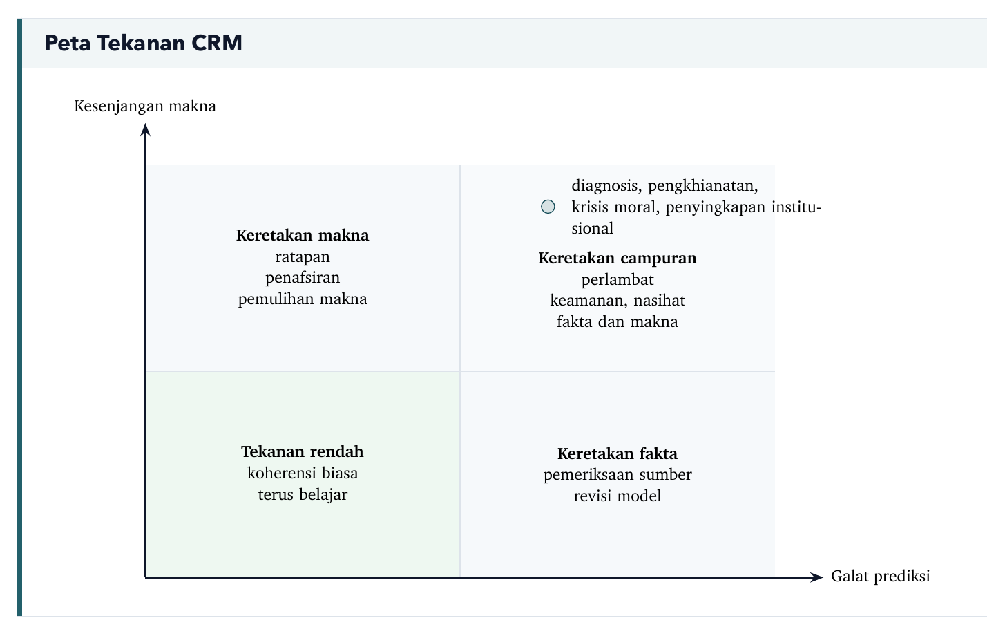 Peta Tekanan CRM