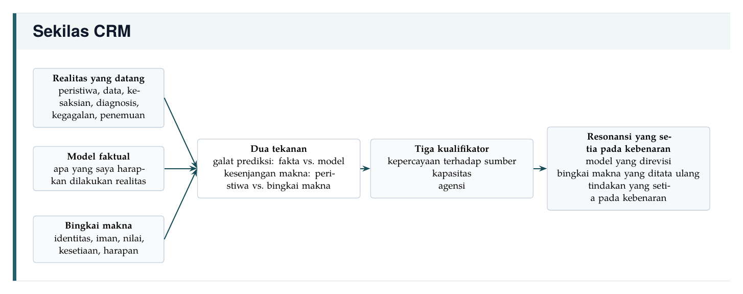 Sekilas CRM