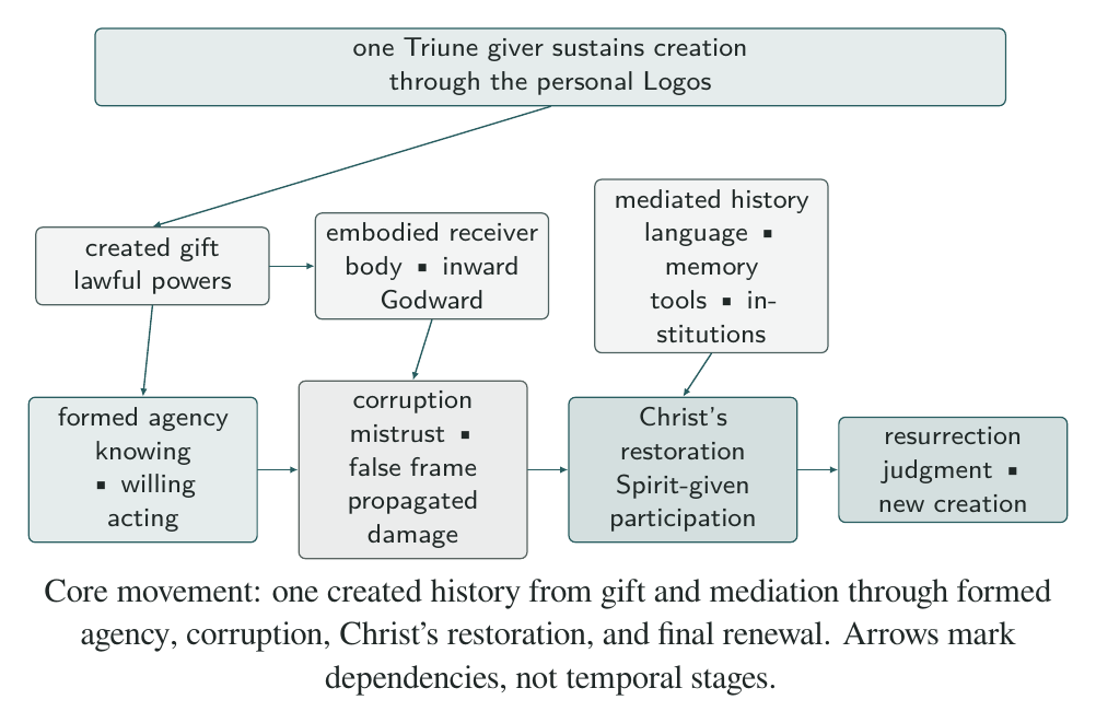 Reading: one Triune giver sustains created reality through the personal Logos; embodied mediation forms agency, corruption bends it, and Christ's restoration opens final renewal.
