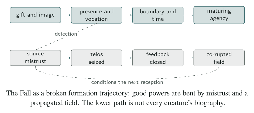 Reading: the Fall is represented as a culpable corruption of good created formation: source mistrust, seized telos, closed feedback, and a propagated field that conditions later reception without erasing agency.