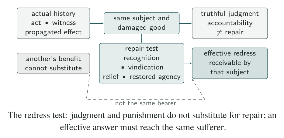Reading: effective redress must identify the actual subject and damaged good, preserve truthful accountability, and be receivable by the same subject; another person's benefit cannot substitute for it.