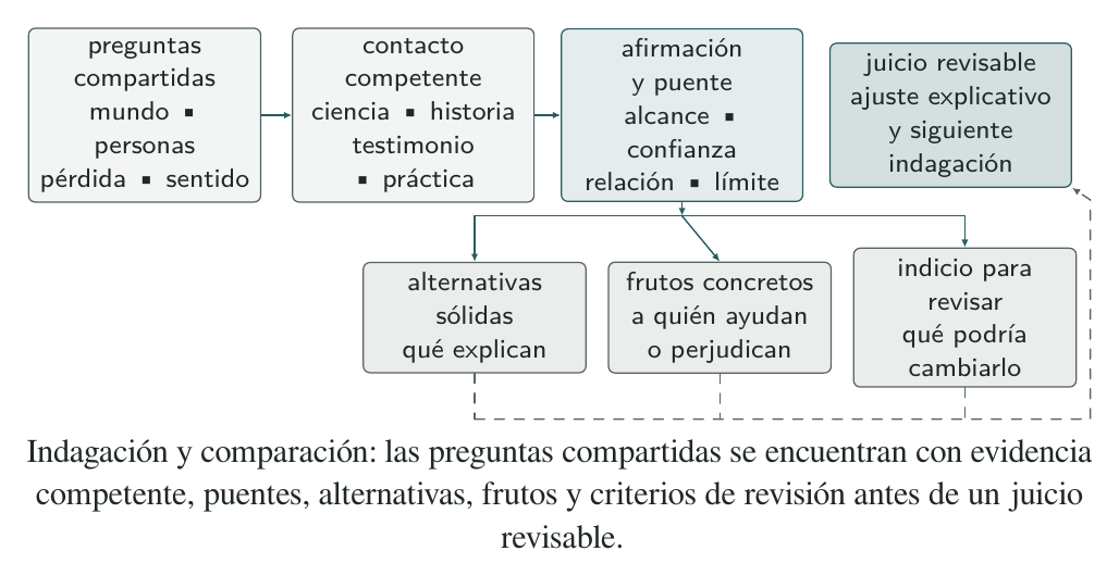 Lectura: las preguntas compartidas se contrastan con evidencia local competente; las afirmaciones exponen sus puentes, alternativas, frutos y condiciones de revisión antes de un juicio comparativo revisable.