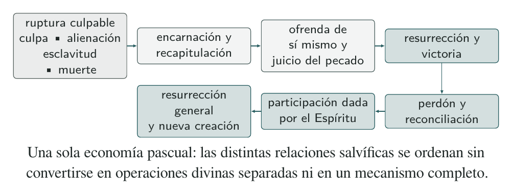 Lectura: encarnación, recapitulación, ofrenda de sí mismo, victoria, perdón, participación y nueva creación son predicados distintos dentro de una sola economía pascual consumada.