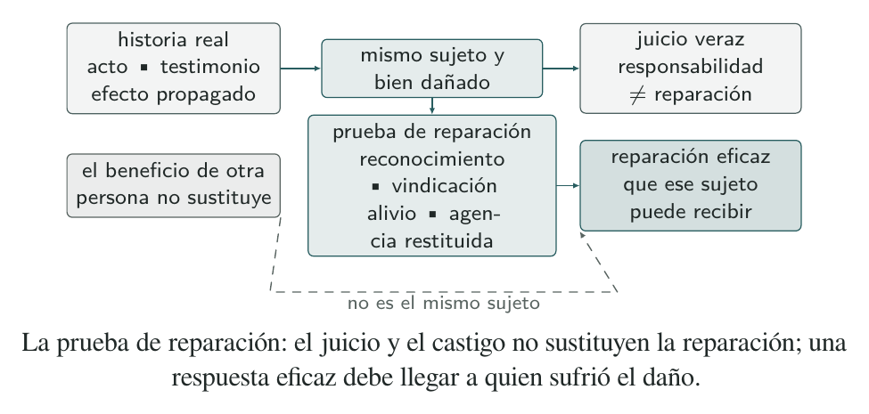 Lectura: la reparación eficaz debe identificar al sujeto concreto y al bien dañado, preservar una rendición de cuentas veraz y poder ser recibida por ese mismo sujeto; el beneficio de otra persona no puede sustituirla.
