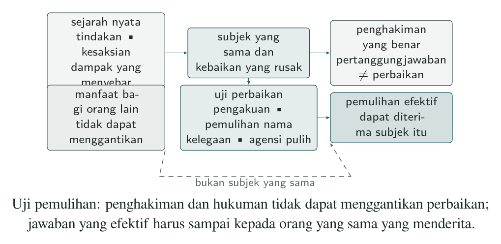 Bacaan: pemulihan yang efektif harus mengidentifikasi subjek yang sebenarnya dan kebaikan yang rusak, mempertahankan pertanggungjawaban yang benar, dan dapat diterima oleh subjek yang sama; manfaat bagi orang lain tidak dapat menggantikannya.