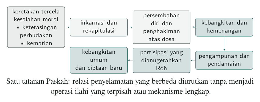 Bacaan: inkarnasi, rekapitulasi, persembahan diri, kemenangan, pengampunan, partisipasi, dan ciptaan baru merupakan predikat yang berbeda dalam satu tatanan Paskah yang telah digenapi.