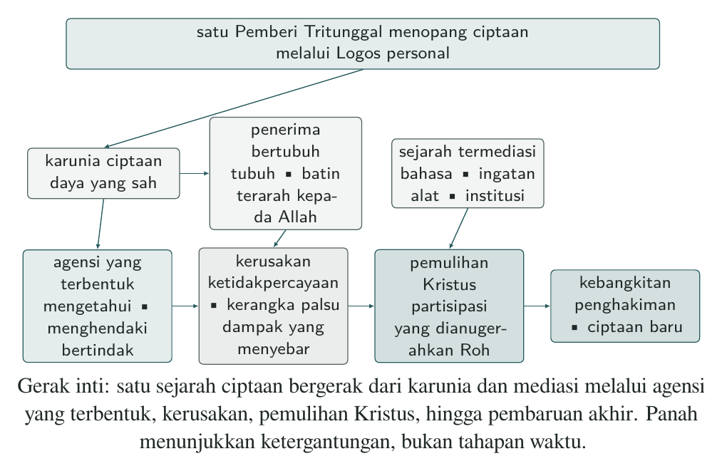 Bacaan: satu Pemberi Tritunggal menopang realitas ciptaan melalui Logos personal; mediasi yang terwujud dalam tubuh membentuk agensi, kerusakan membelokkannya, dan pemulihan Kristus membuka pembaruan akhir.