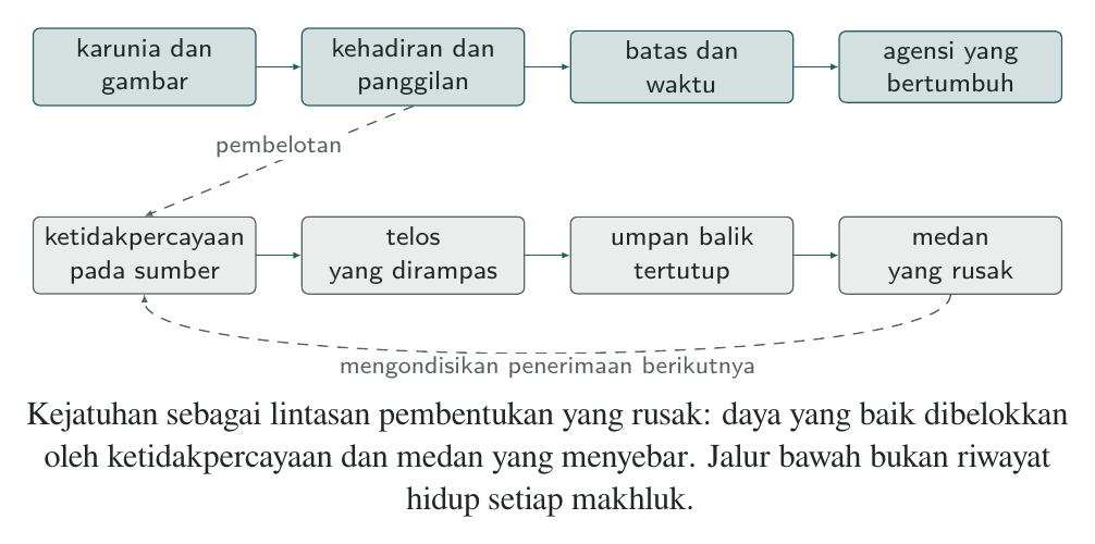 Bacaan: Kejatuhan digambarkan sebagai kerusakan yang tercela pada pembentukan ciptaan yang baik: ketidakpercayaan pada sumber, telos yang dirampas, umpan balik yang tertutup, dan medan yang menyebar sehingga mengondisikan penerimaan berikutnya tanpa menghapus agensi.
