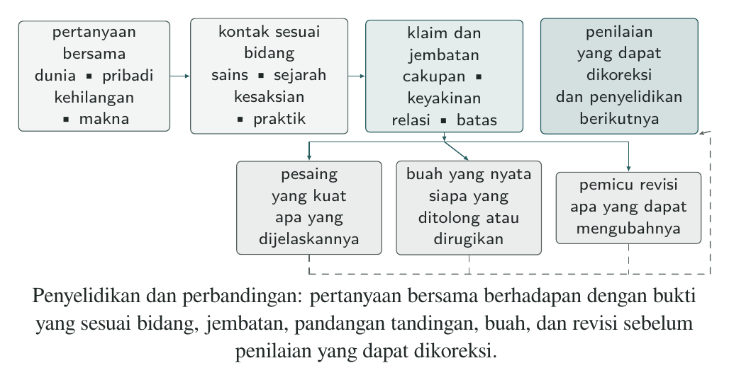 Bacaan: pertanyaan bersama ditanggapi dengan bukti lokal yang sesuai bidang; klaim mengungkapkan jembatan, pandangan tandingan, buah, dan syarat revisi sebelum penilaian komparatif yang dapat dikoreksi.