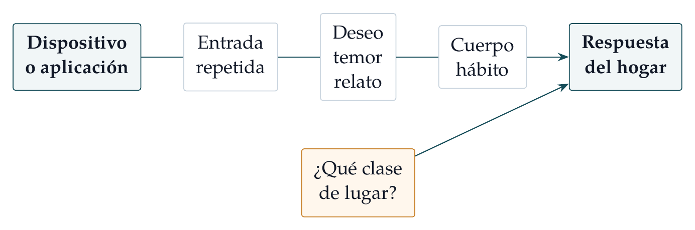 Mapa de habitación digital. Los dispositivos pueden ser espacios donde se entrenan atención, deseo y relatos.