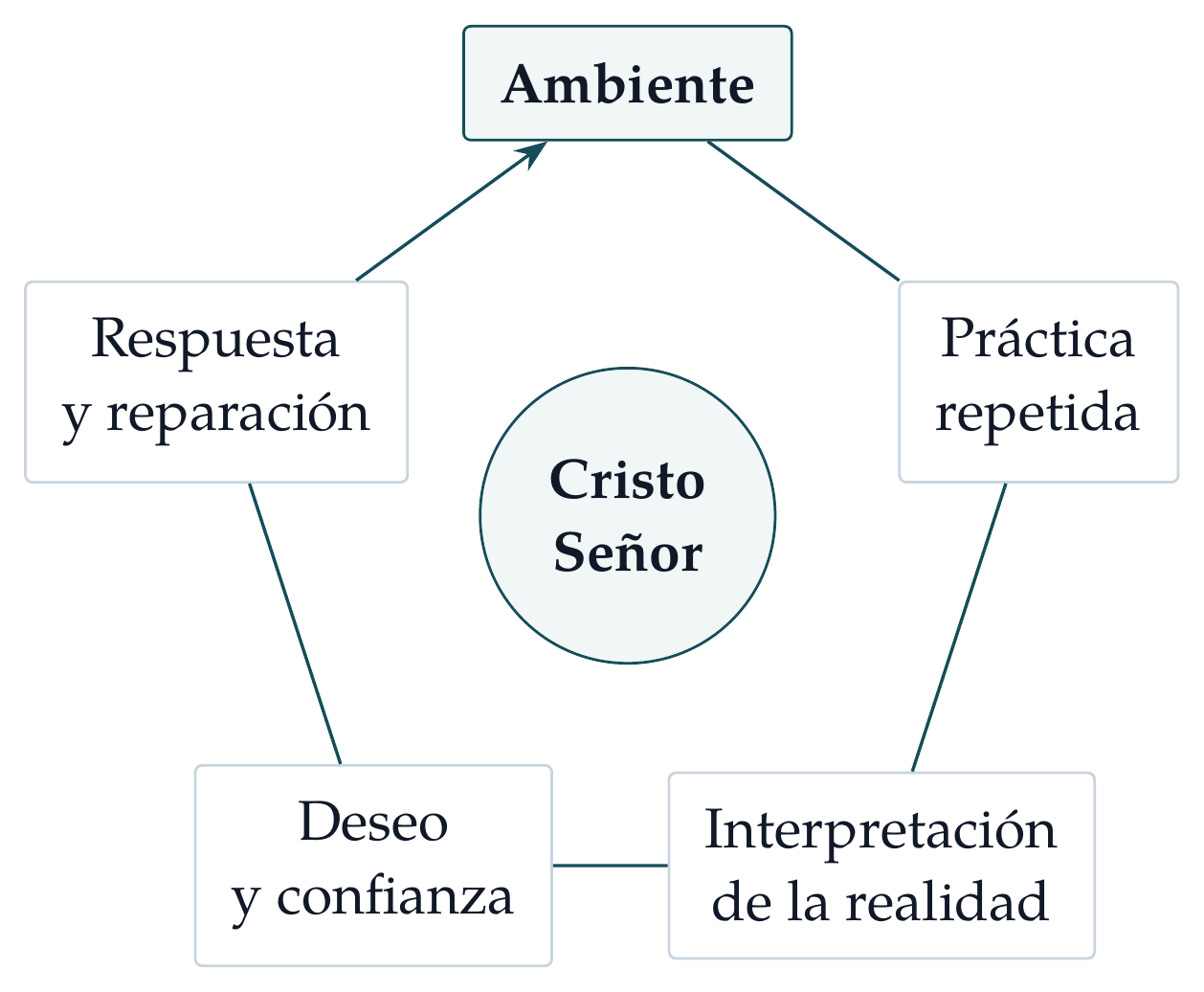 Ciclo de influencia repetida. Los caminos repetidos enseñan significado antes de llamarse discipulado.