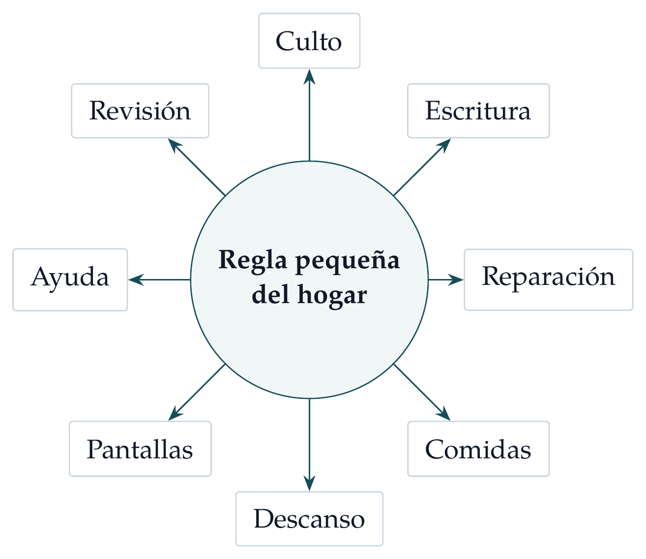 Rueda de regla del hogar. Una regla pequeña mantiene abiertos culto, Escritura, reparación, comidas, descanso, pantallas, ayuda y revisión bajo Cristo.