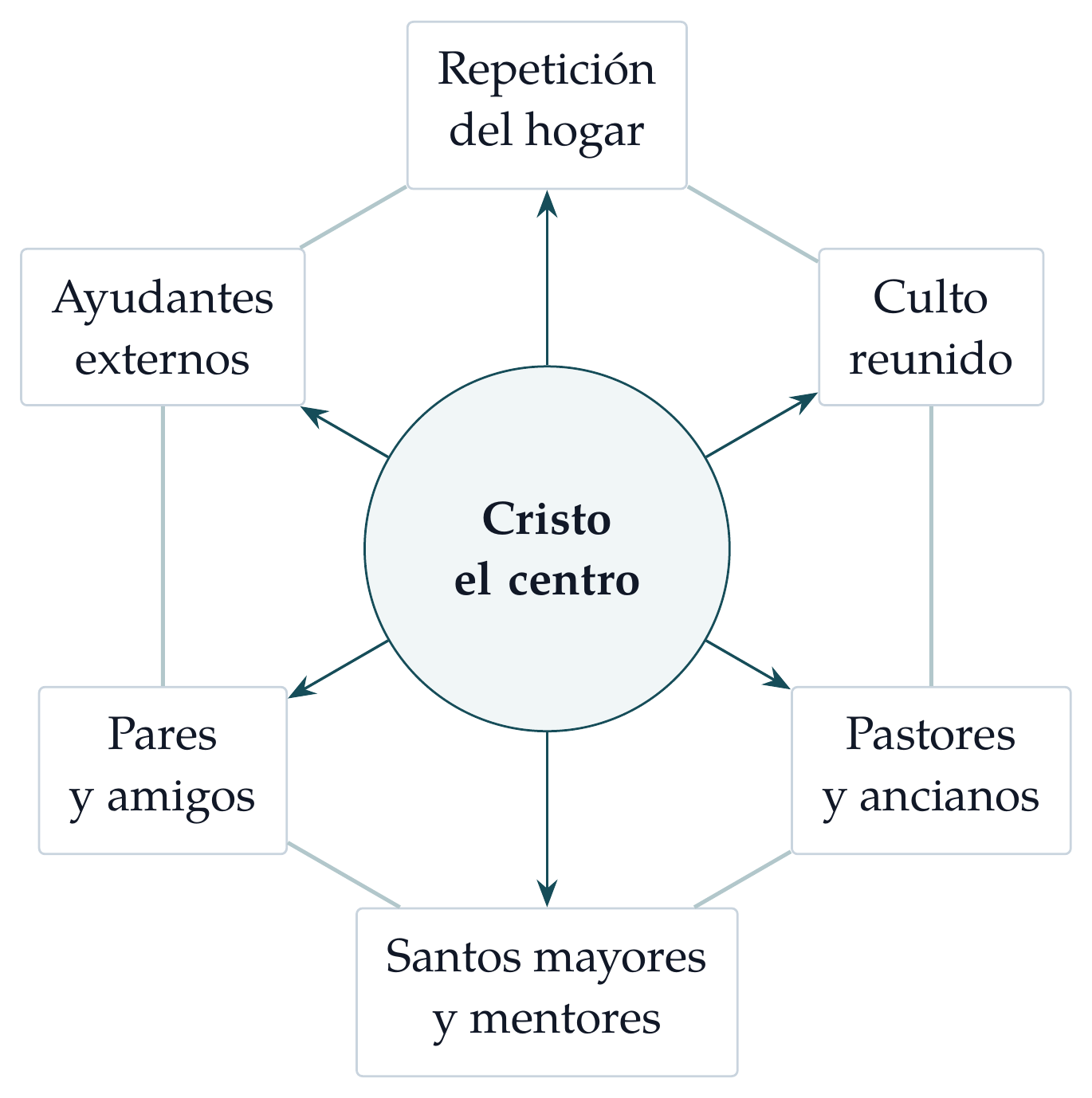 Mapa de colaboración. Cristo permanece en el centro mientras cada parte lleva una responsabilidad adecuada.