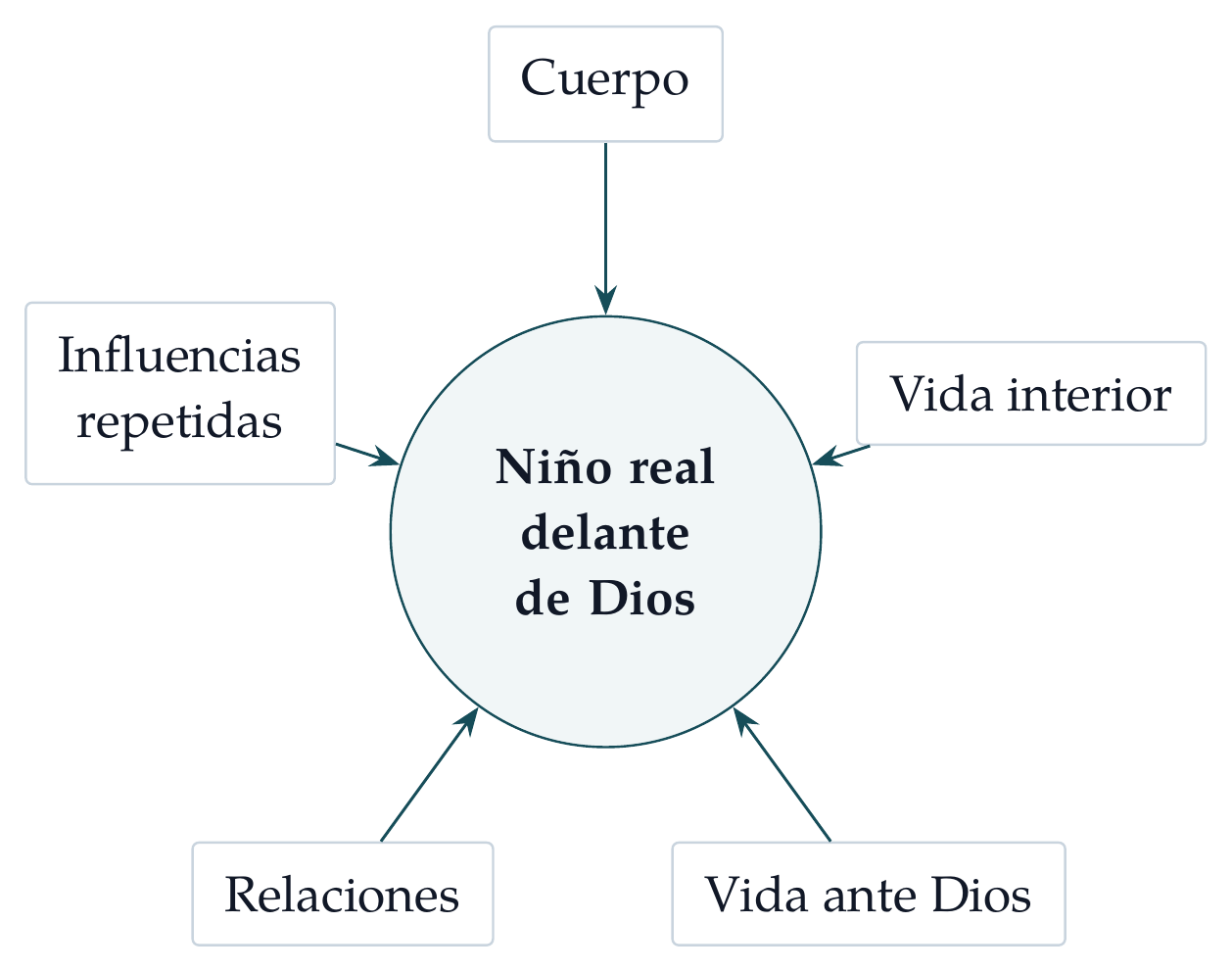Lente del niño entero. La conducta es visible; la atención fiel pregunta qué recibe la persona entera.