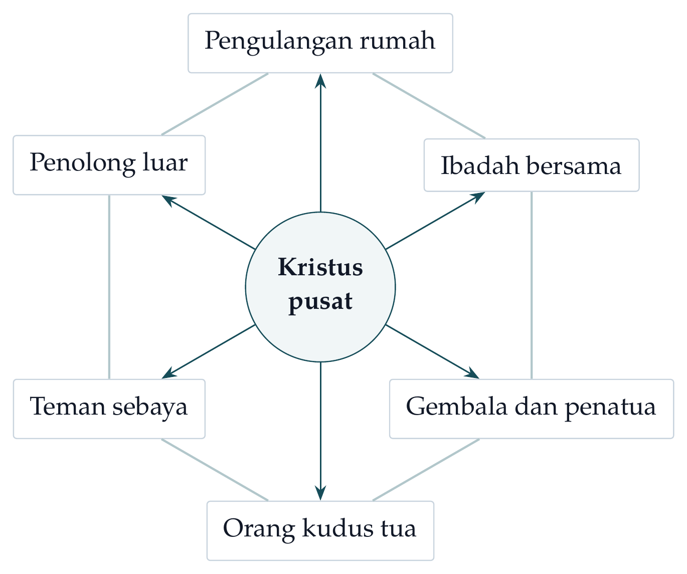 Peta kemitraan. Kristus tetap pusat sementara setiap pihak memikul tanggung jawab yang sesuai.