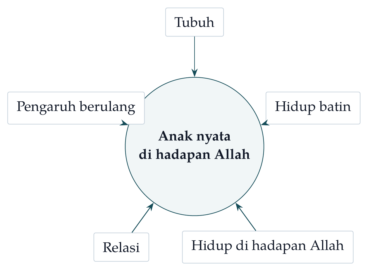 Lensa anak utuh. Perilaku terlihat, tetapi perhatian setia bertanya apa yang diterima seluruh pribadi.