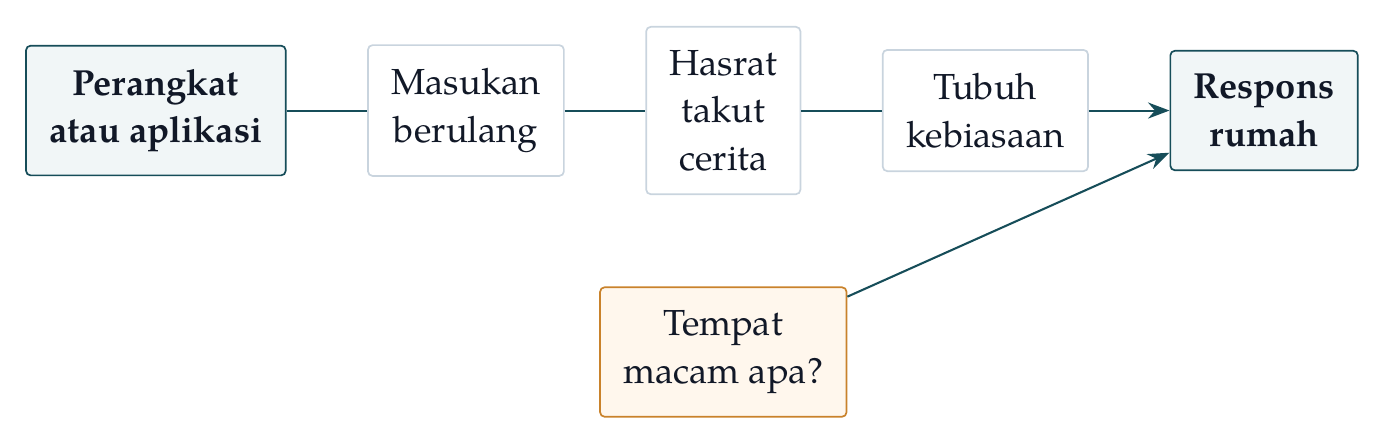 Peta ruangan layar. Perangkat dapat menjadi ruangan pembentukan perhatian, hasrat, dan cerita.