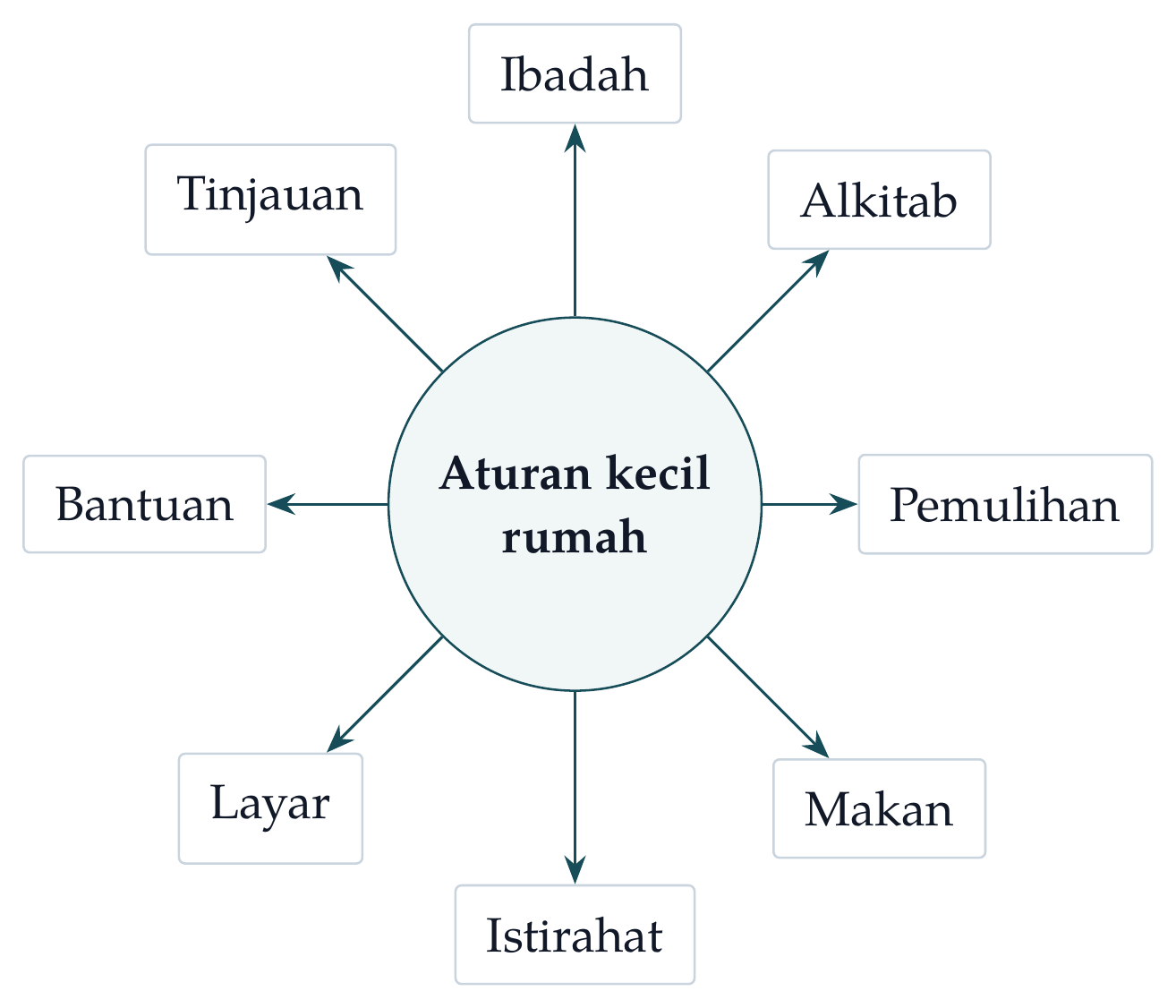 Roda aturan rumah. Aturan kecil menjaga ibadah, Alkitab, pemulihan, makan, istirahat, layar, bantuan, dan tinjauan terbuka di bawah Kristus.