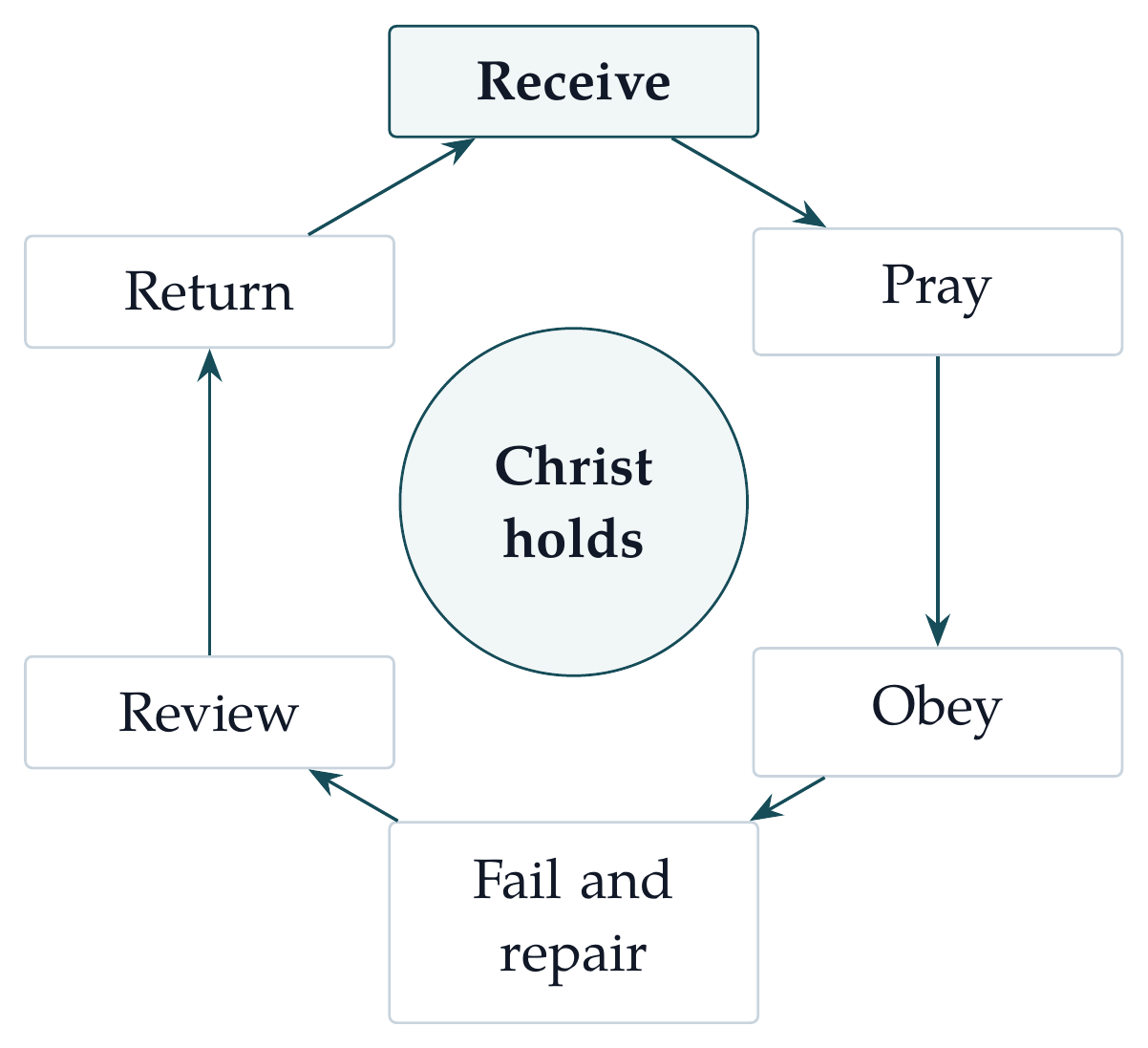 Practice cycle. Christian practice is repeated return to what Christ gives, not performance.