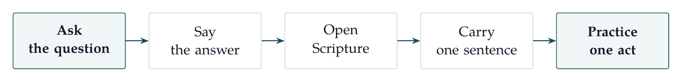 Memory card rhythm. Each card carries a received word toward one faithful practice under Scripture.
