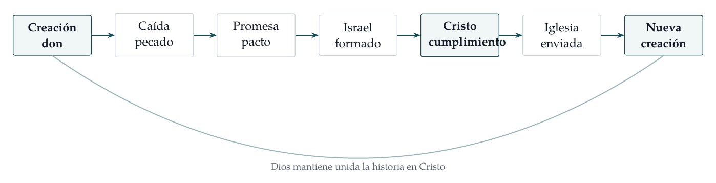 Arco de creación a nueva creación. El evangelio se adelgaza cuando Jesús se separa de toda la historia que Dios da.
