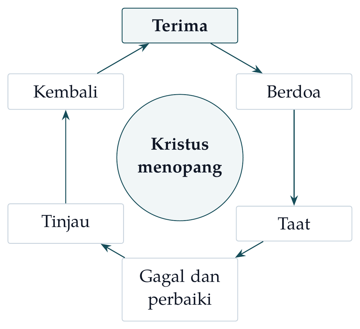 Siklus praktik. Praktik Kristen adalah kembali berulang kepada pemberian Kristus, bukan pertunjukan.