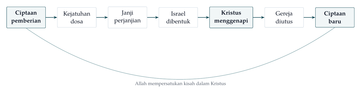 Busur dari ciptaan menuju ciptaan baru. Injil menjadi tipis ketika Yesus dilepaskan dari seluruh kisah yang Allah berikan.