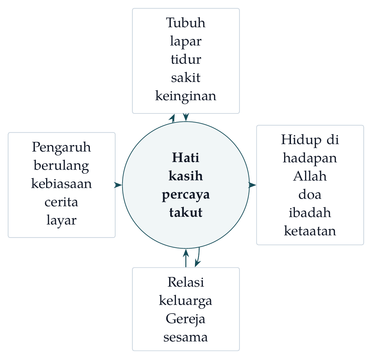 Diagram pribadi utuh. Hati berada di pusat, tetapi tidak pernah terlepas dari tubuh, relasi, pengaruh berulang, atau hidup di hadapan Allah.