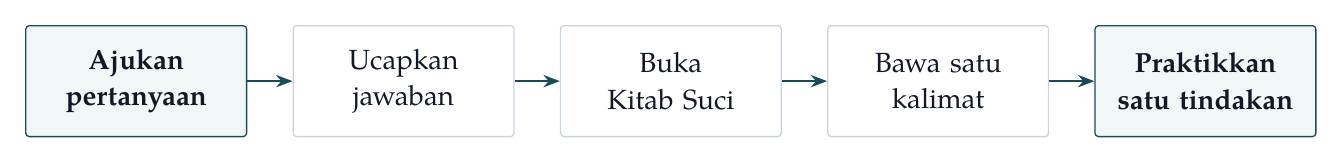 Irama kartu ingatan. Setiap kartu membawa firman yang diterima menuju satu praktik setia di bawah Kitab Suci.