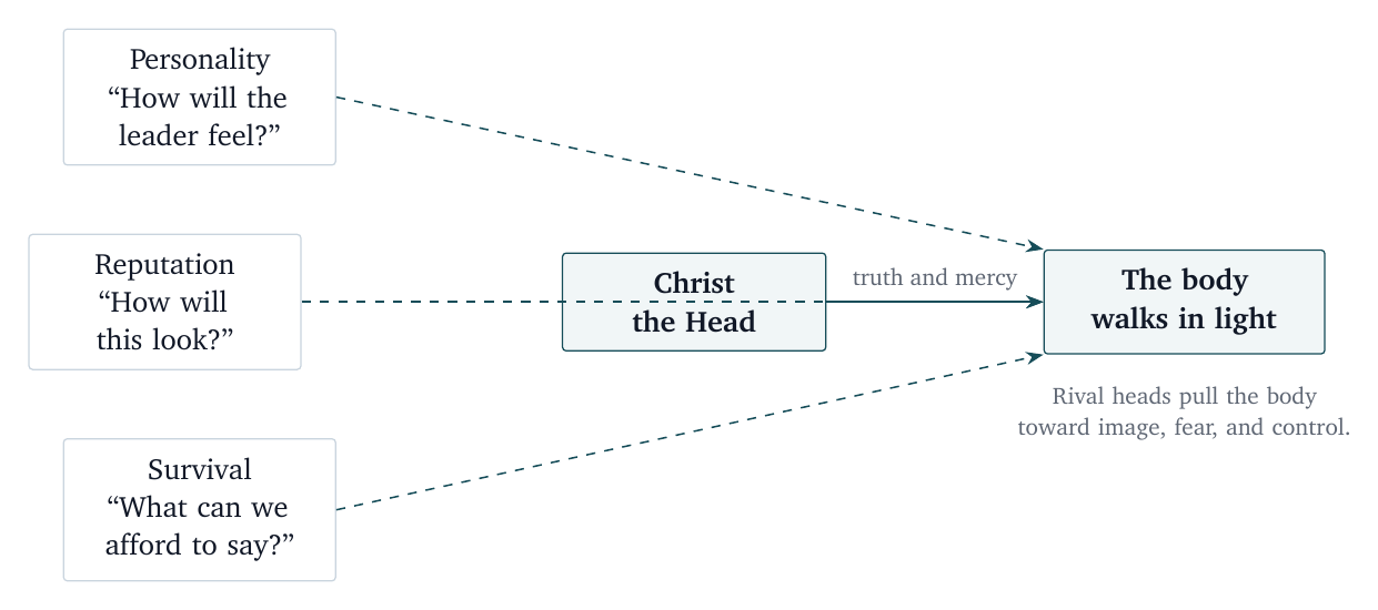 Rival heads. A church does not usually deny Christ with words; it lets another center decide what may be seen and said.