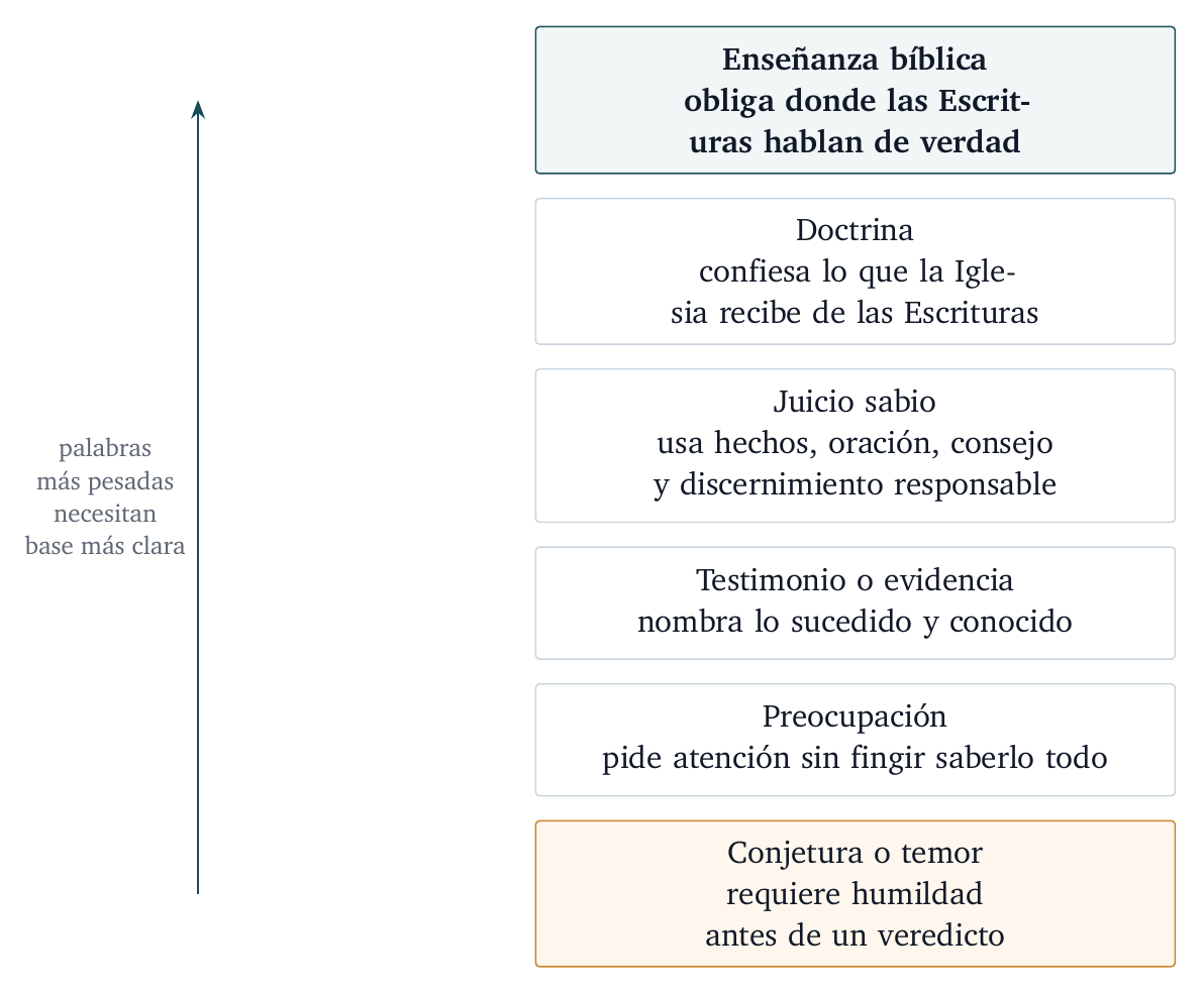 El peso de una frase. Cuanto más exige una frase a la iglesia, más claros deben ser sus fundamentos bíblicos, probatorios y responsables.