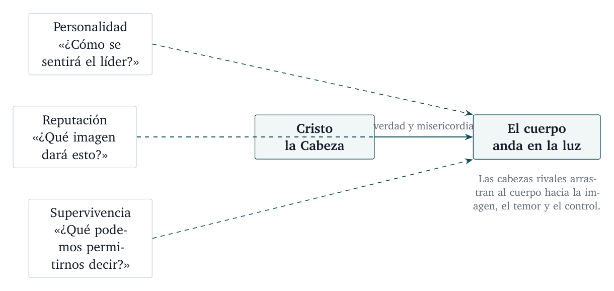 Cabezas rivales. Una iglesia no suele negar a Cristo con palabras; permite que otro centro decida lo que puede verse y decirse.