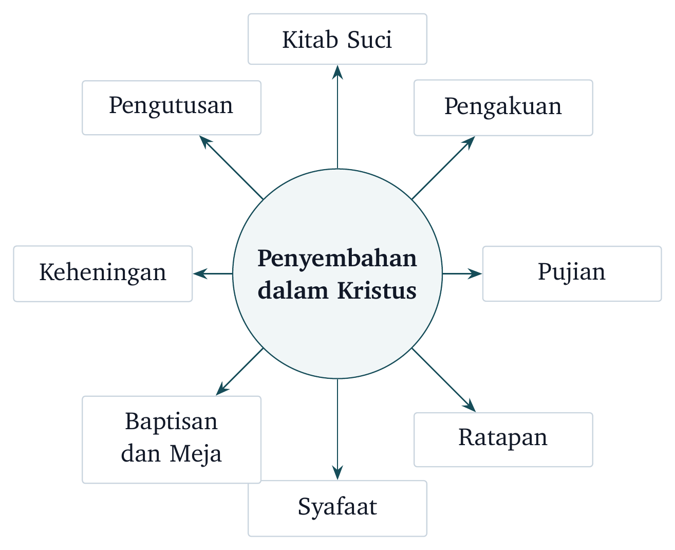 Roda pembentukan penyembahan. Ibadah membentuk tubuh melalui Kitab Suci, pengakuan, pujian, ratapan, syafaat, baptisan dan Meja, keheningan, serta pengutusan.