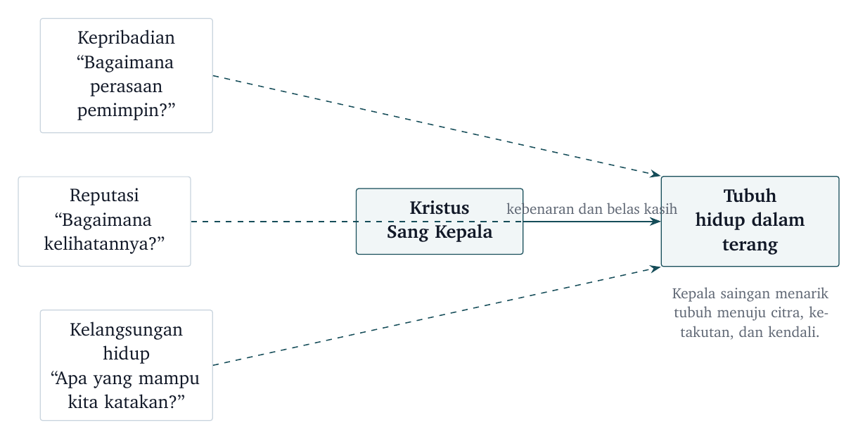 Kepala-kepala saingan. Gereja biasanya tidak menyangkal Kristus dengan perkataan; gereja membiarkan pusat lain menentukan apa yang boleh dilihat dan dikatakan.