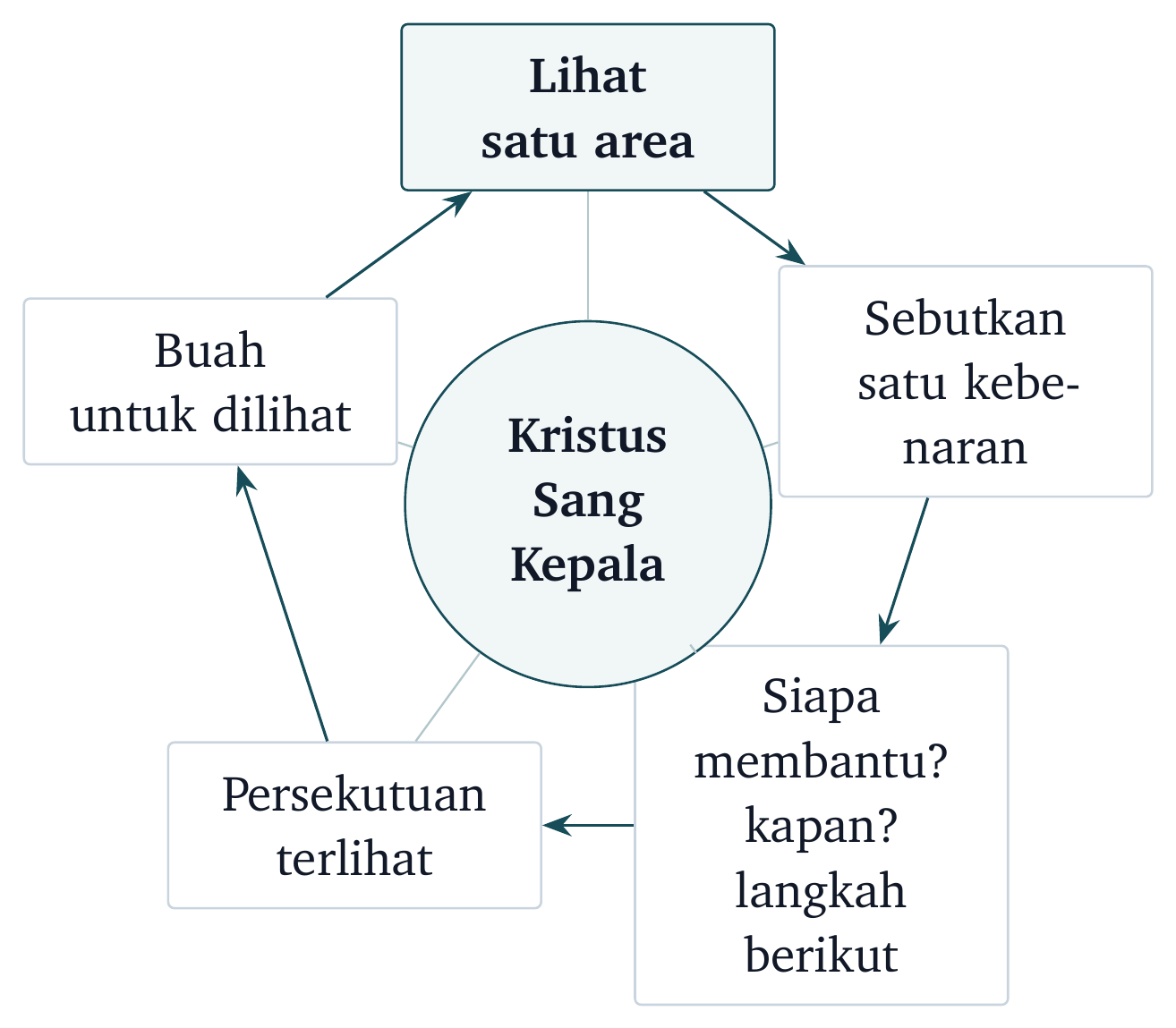 Siklus kepulangan gereja. Satu kebenaran bernama menjadi ketaatan terlihat lalu kembali untuk diperhatikan jujur.