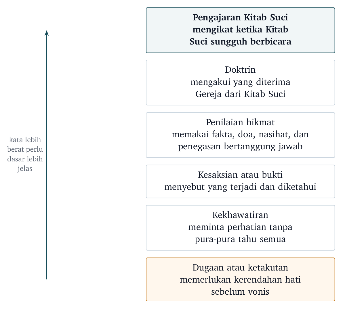 Bobot sebuah kalimat. Semakin banyak yang dituntut kalimat dari gereja, semakin jelas dasar Kitab Suci, bukti, dan pertanggungjawabannya.