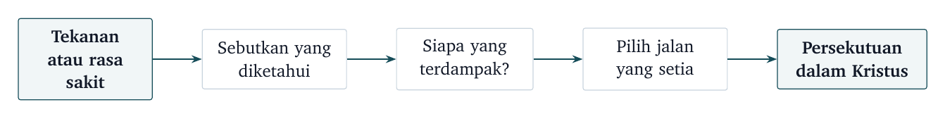 Peta tekanan gereja. Ketika tekanan atau rasa sakit muncul, persekutuan yang benar menyebutkan apa yang diketahui, siapa yang terkena dampaknya, dan jalan setia di hadapan Kristus.
